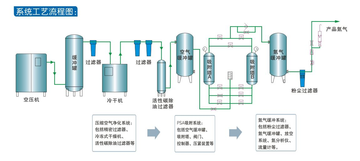 医药化工行业PSA制氮机(图1)