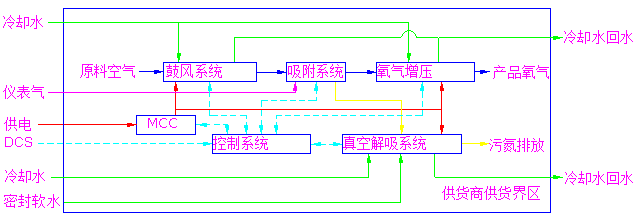 真空解析制氧机组(图1)