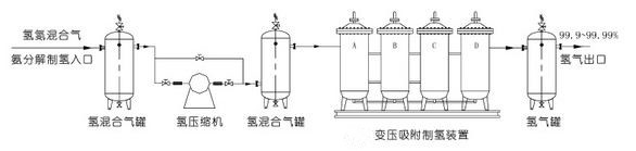 变压吸附高纯氢装置(图1)