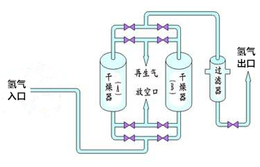 氢气干燥装置(图1)
