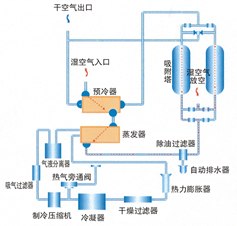 组合式吸附式干燥机(图1)